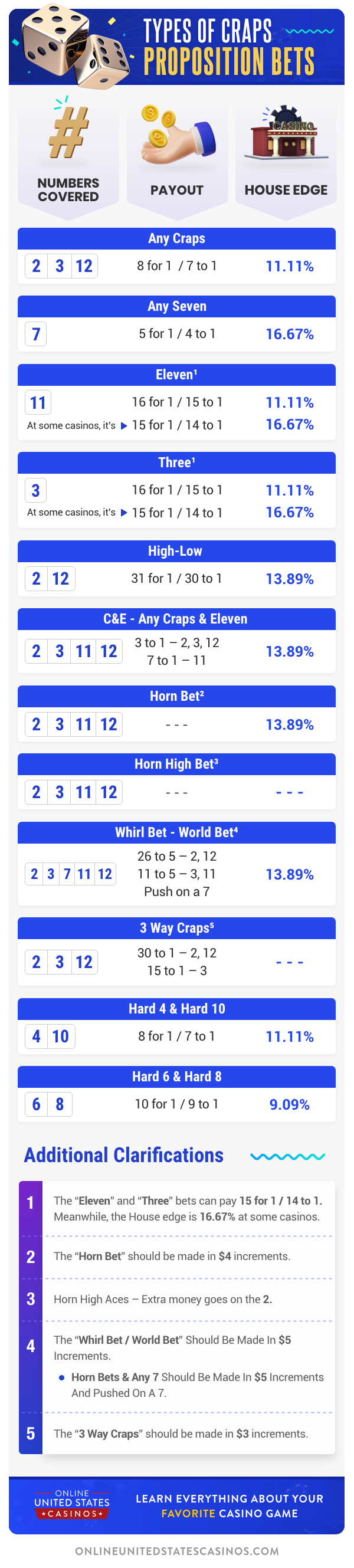 Types of Craps Proposition Bets - Mobile version